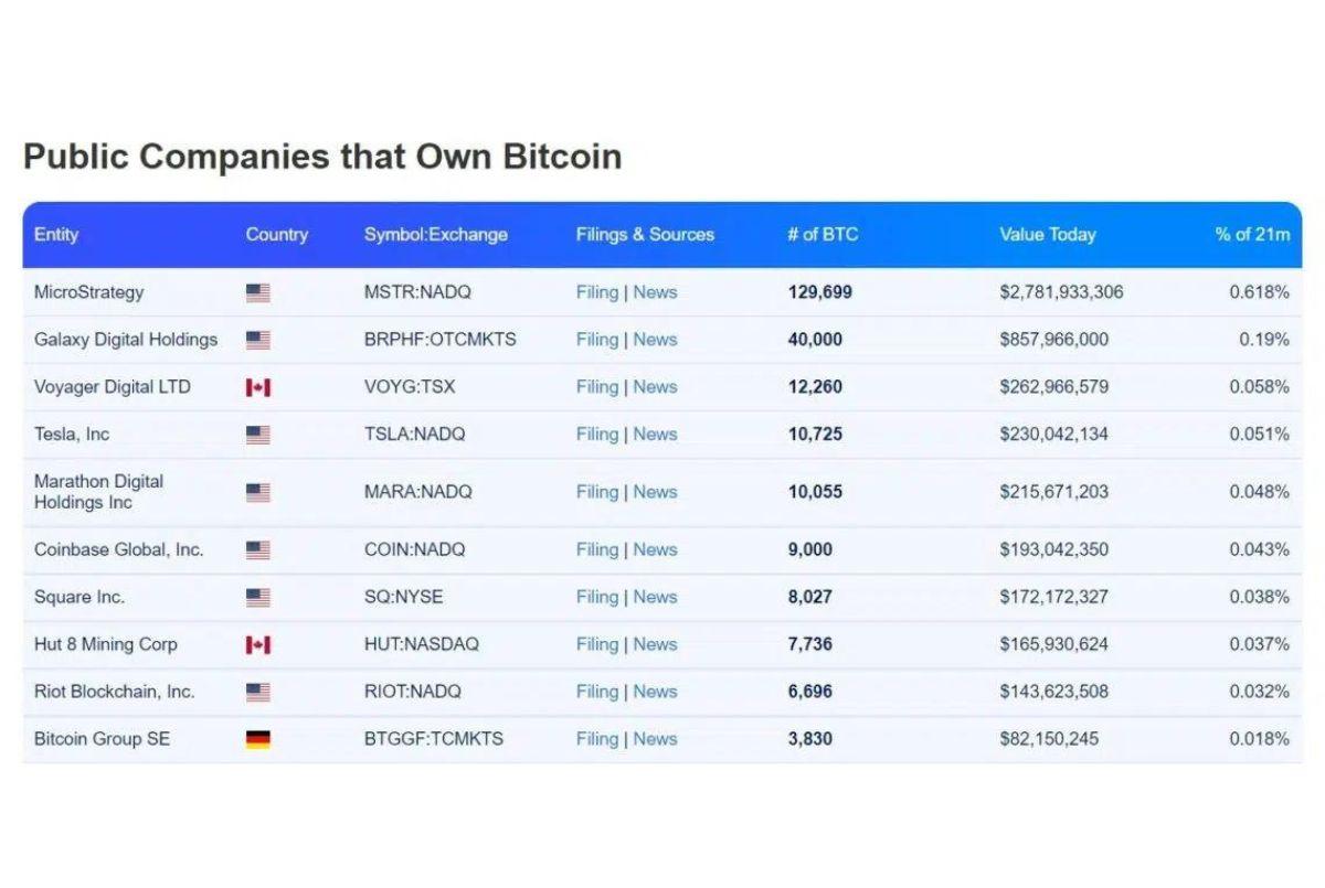 Empresas con más bitcoin en el mundo | Ekosnegocios