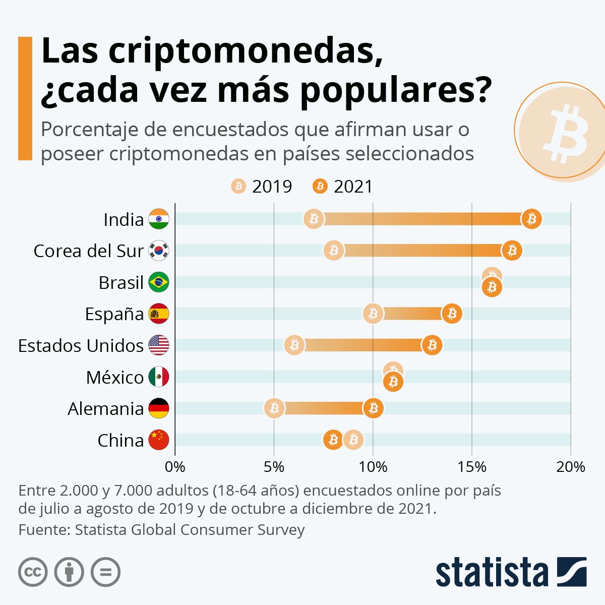 Los países que más usan criptomonedas | Ekosnegocios