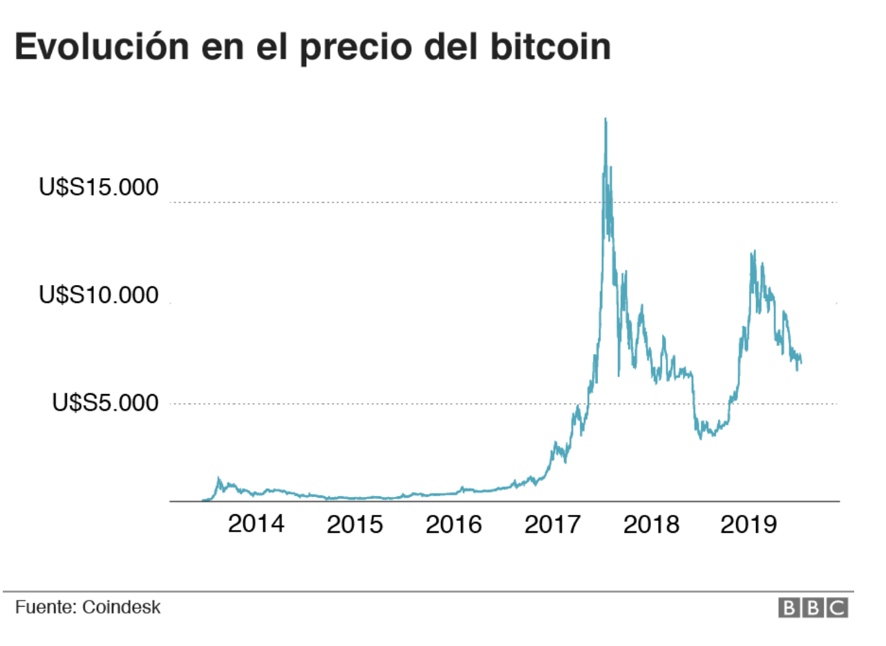 Qué tan rentable será el mercado de las criptomonedas en 2020? |  Ekosnegocios