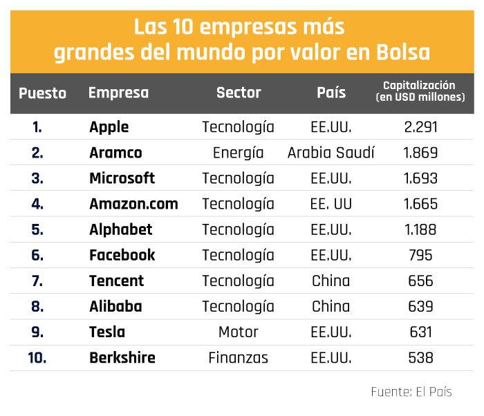 puesto Ventilar Repeler Las 10 empresas más grandes del mundo por valor en Bolsa | Ekosnegocios