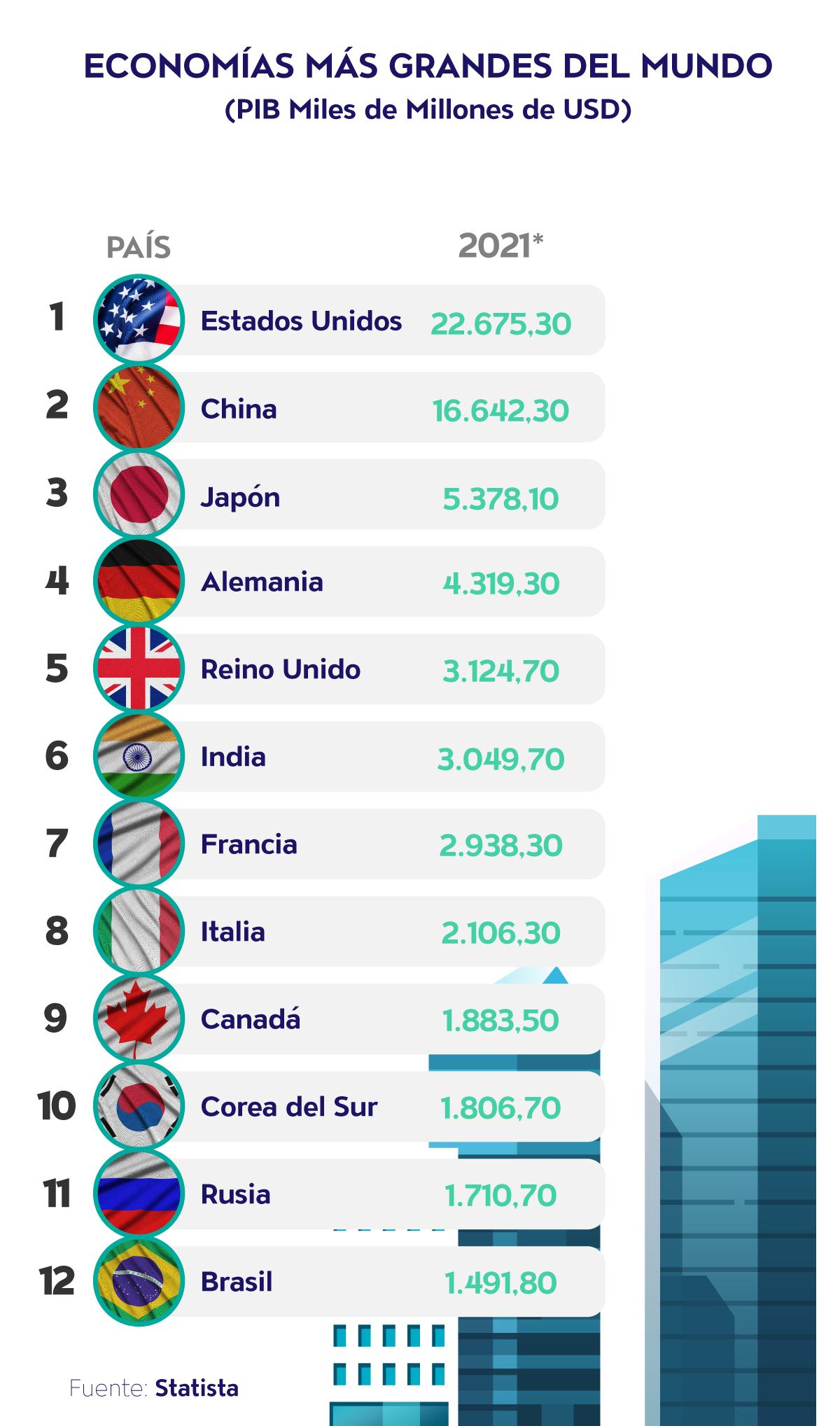 12 economías más grandes del mundo | Ekosnegocios