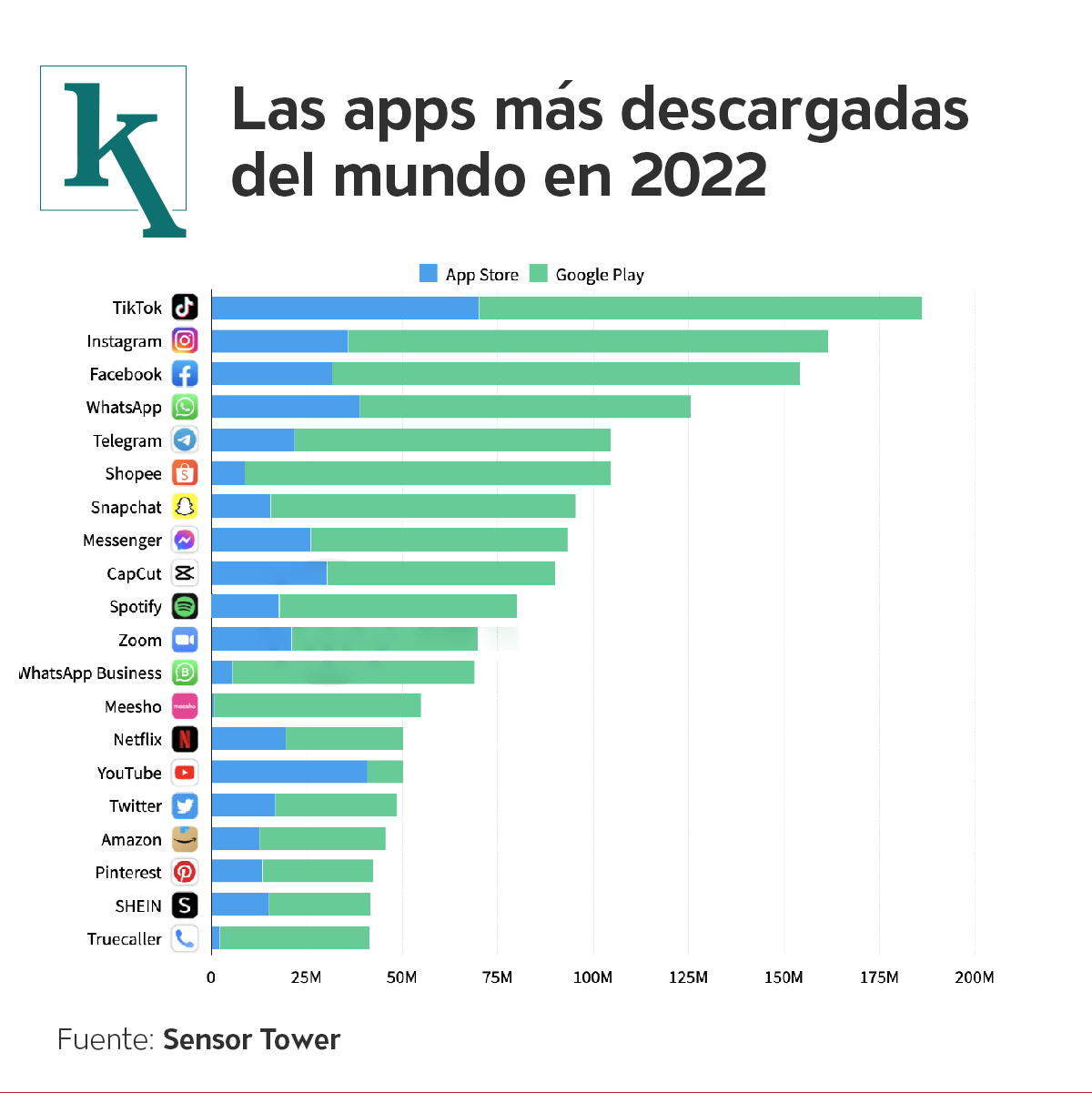Las apps más descargadas del mundo en 2022 | Ekosnegocios