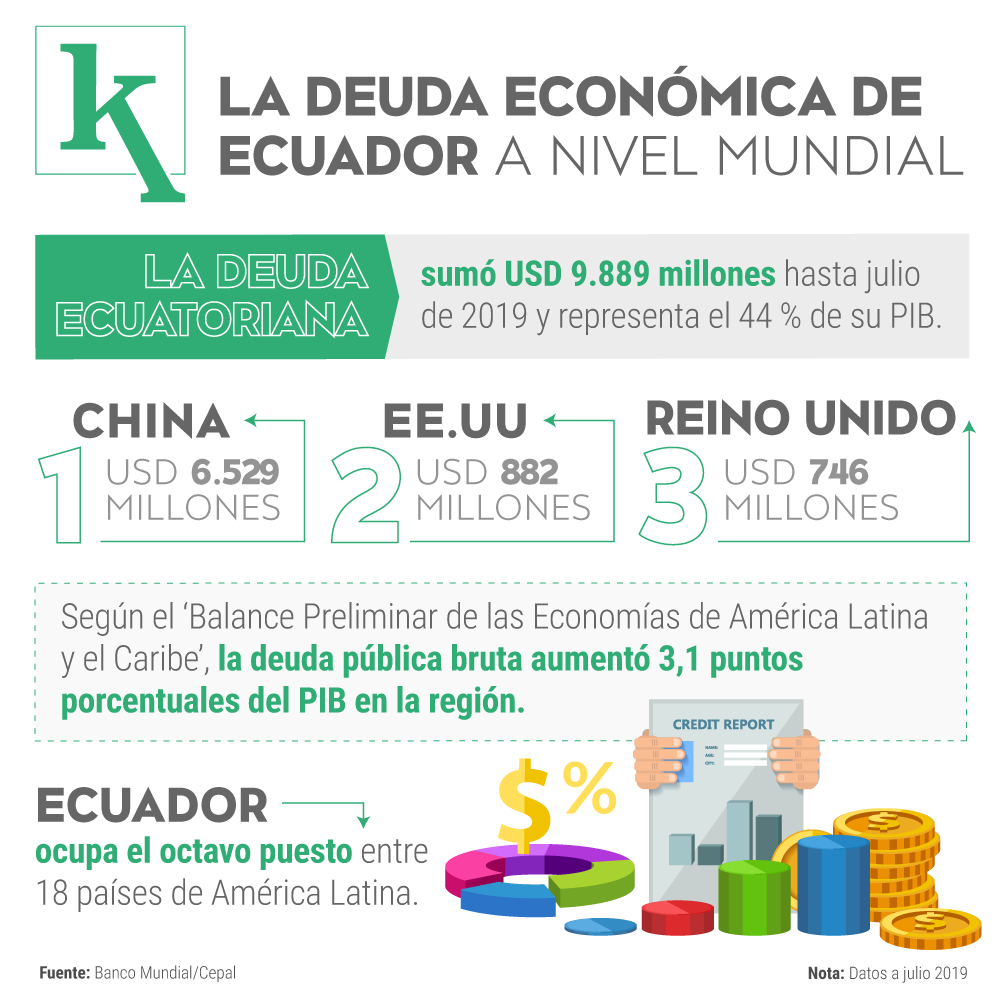 La Deuda Economica De Ecuador A Nivel Mundial Ekos Negocios