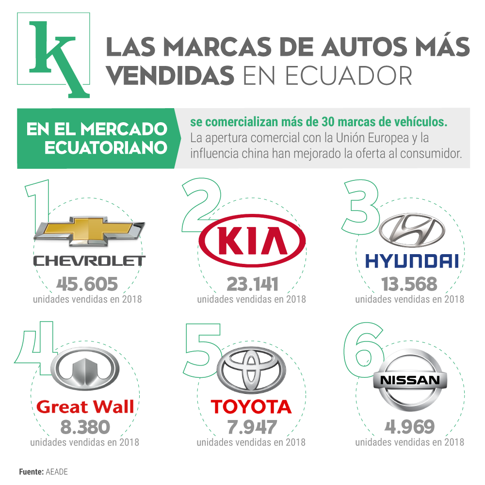 Las marcas de autos más vendidas en Ecuador | Ekosnegocios