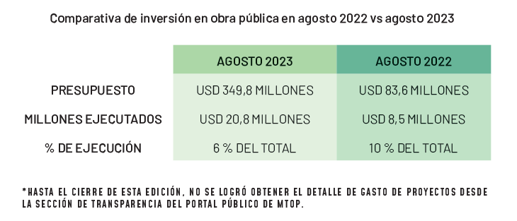 La inversión en obra pública está detenida, pero debe sobreponerse ...