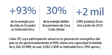 Más del 90% de la energía producida en Ecuador proviene de fuentes ...