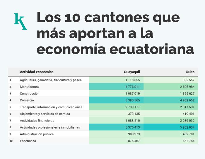 Estos son los 10 cantones que más aportan a la economía ecuatoriana ...