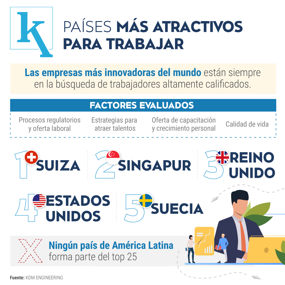 los-25-pa-ses-m-s-atractivos-para-trabajar-ekosnegocios