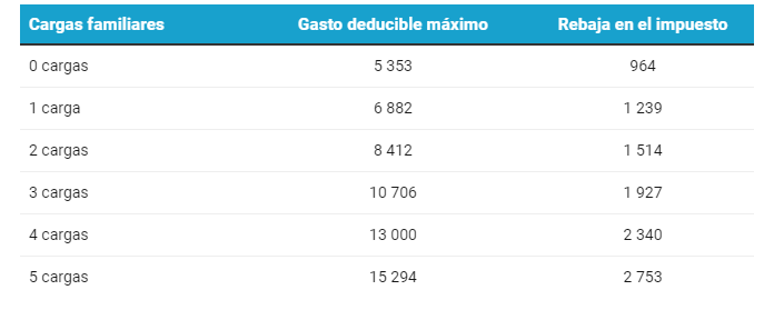 Cuando vence el plazo para acceder a la rebaja del Impuesto a la Renta ...