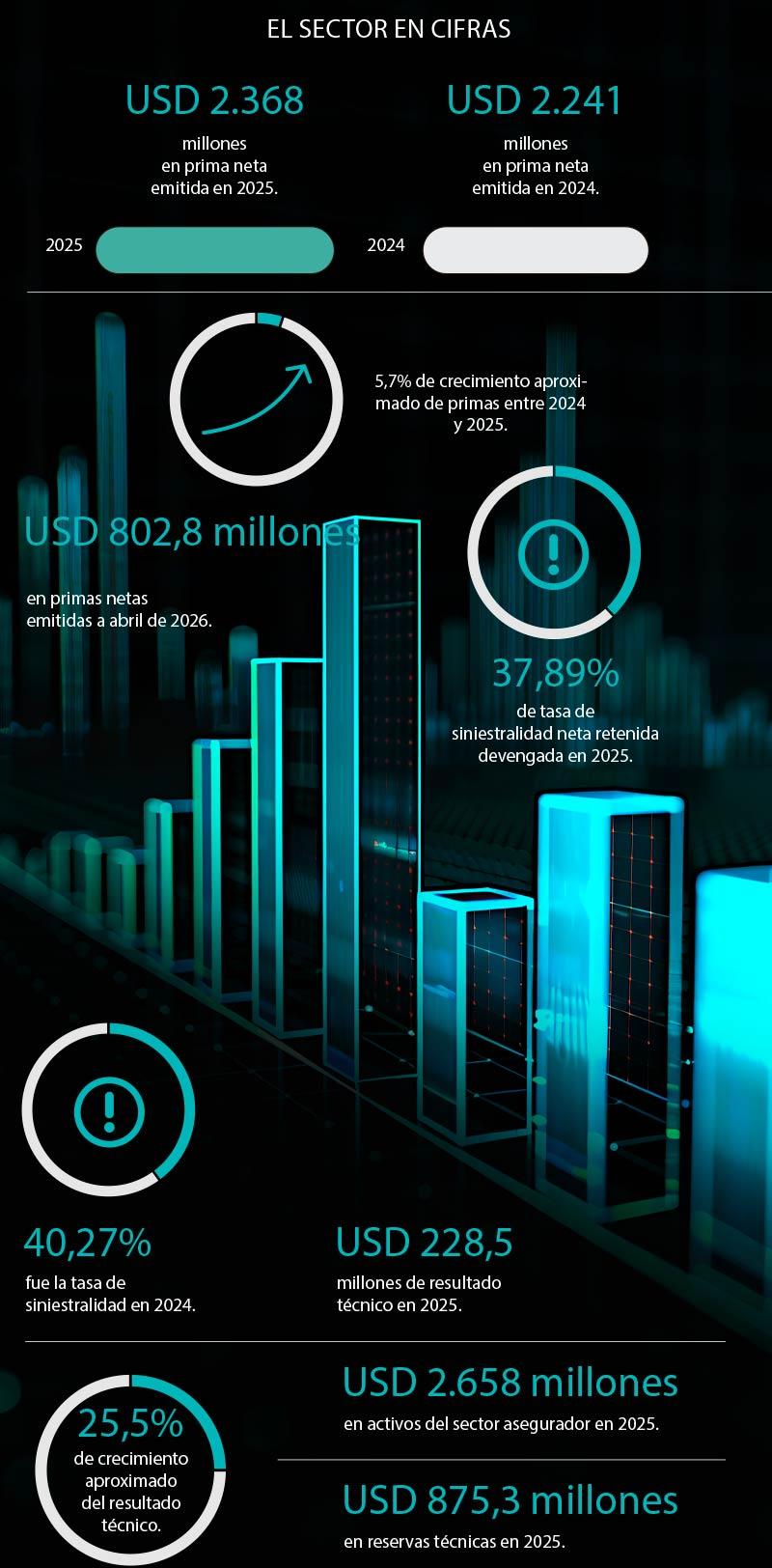 Crecimiento, solvencia y nuevos retos para el mercado asegurador ...