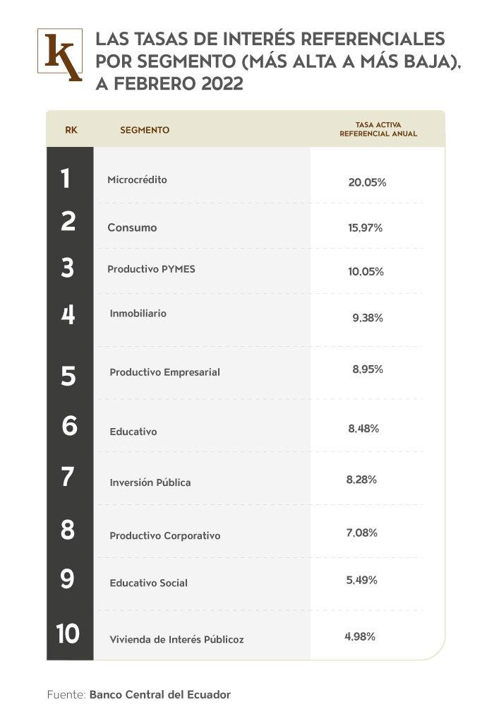 Las tasas de interés referenciales por segmento (más alta a más baja ...