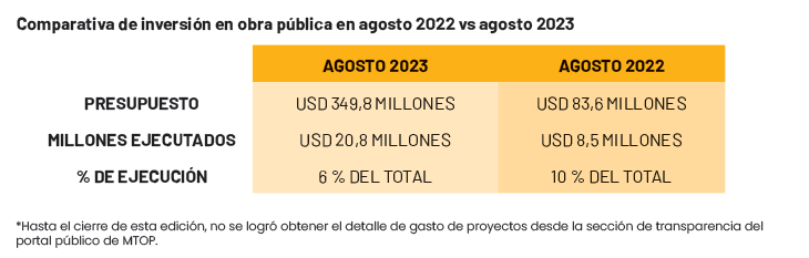 La inversión en obra pública está detenida pero debe sobreponerse ...