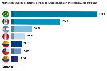 El camino de la conectividad en Latam | Ekosnegocios