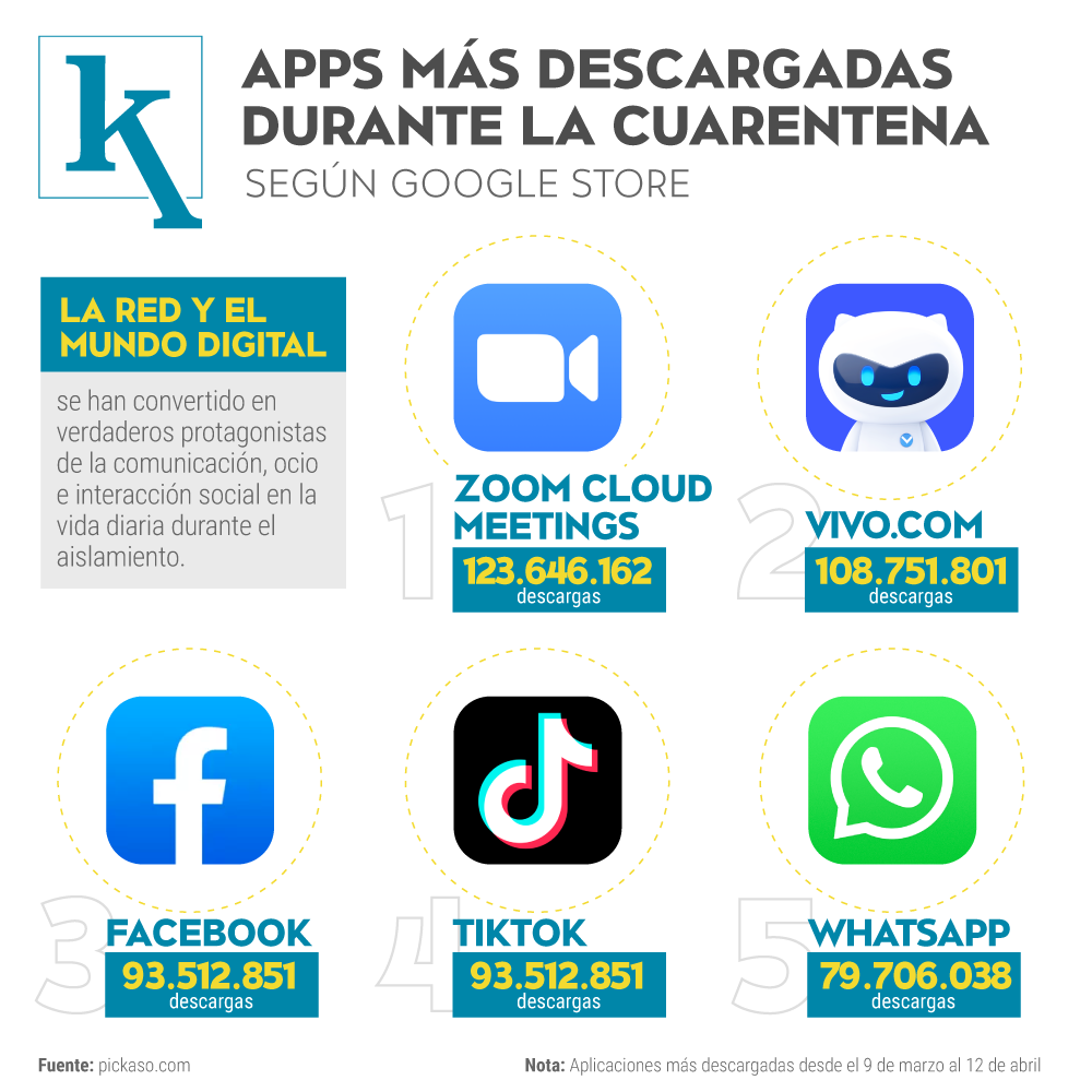 Ranking de las apps más descargadas según Google Store durante la ...
