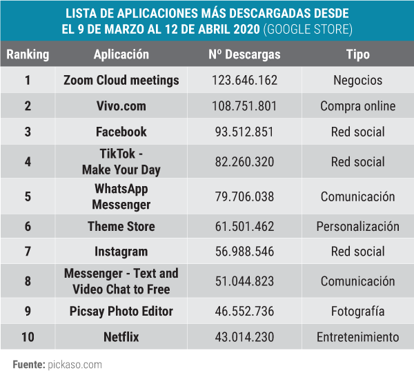 Ranking de las apps más descargadas según Google Store durante la ...