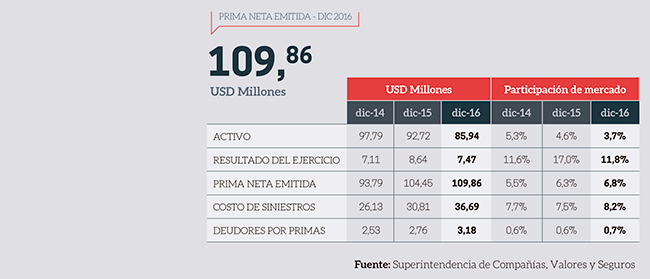 Top 10 Aseguradoras Ekosnegocios