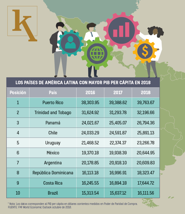 Los Paises De America Latina Con Mayor Pib Per Capita De 2018