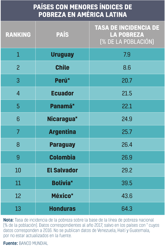 Ecuador es el cuarto país con menor incidencia de pobreza en América ...