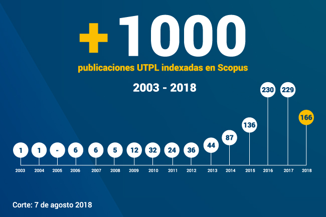 UTPL alcanza más de 1000 publicaciones científicas hasta el primer ...
